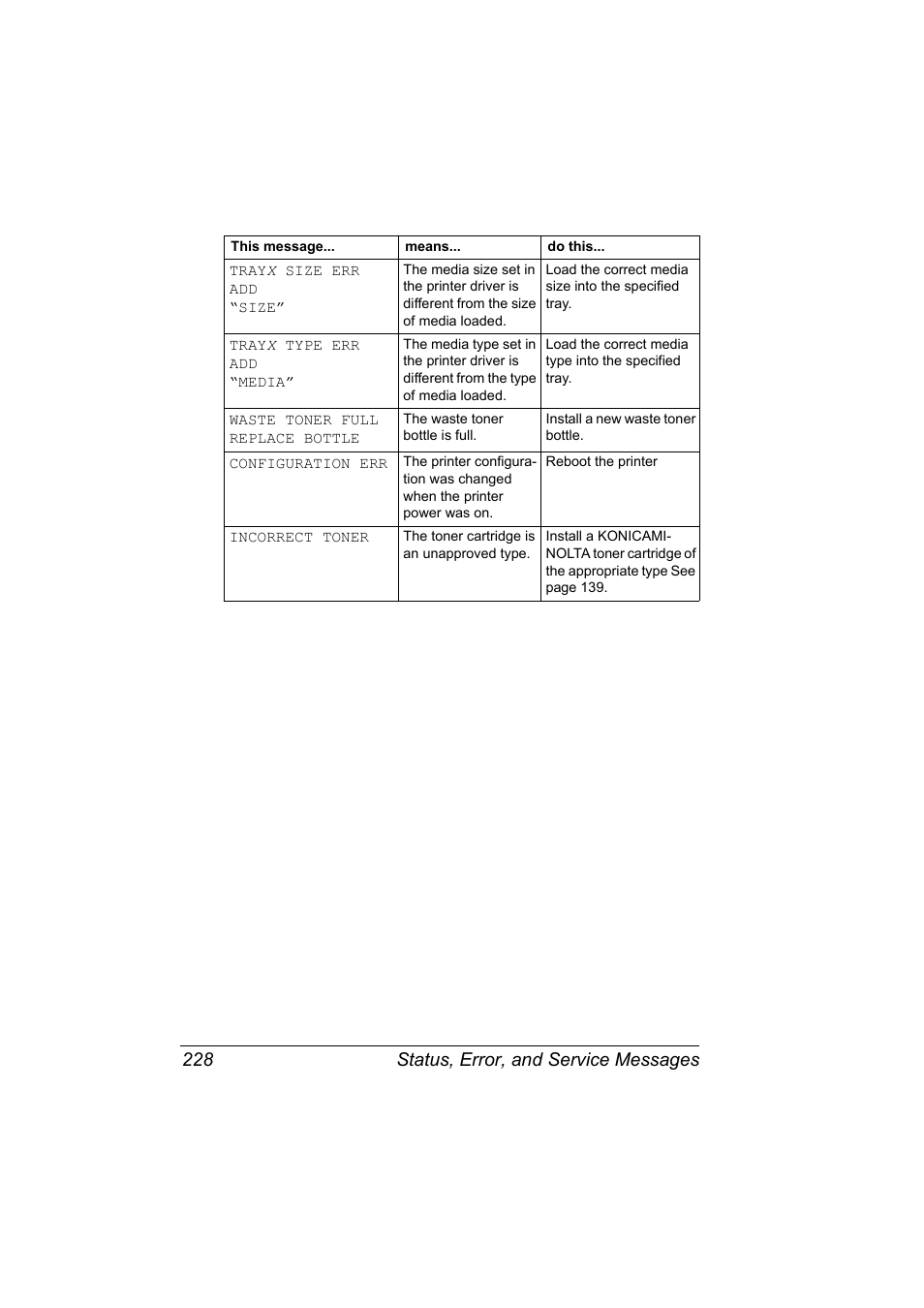 Status, error, and service messages 228 | Konica Minolta bizhub C31P User Manual | Page 242 / 282