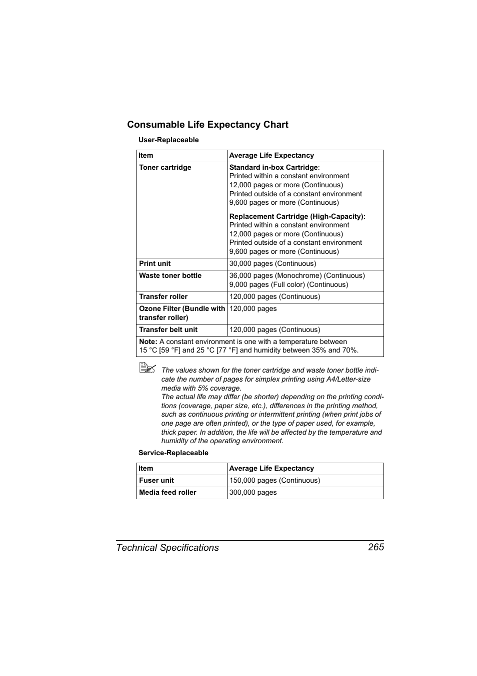 Consumable life expectancy chart, Consumable life expectancy chart 265 | Konica Minolta bizhub C31P User Manual | Page 279 / 282