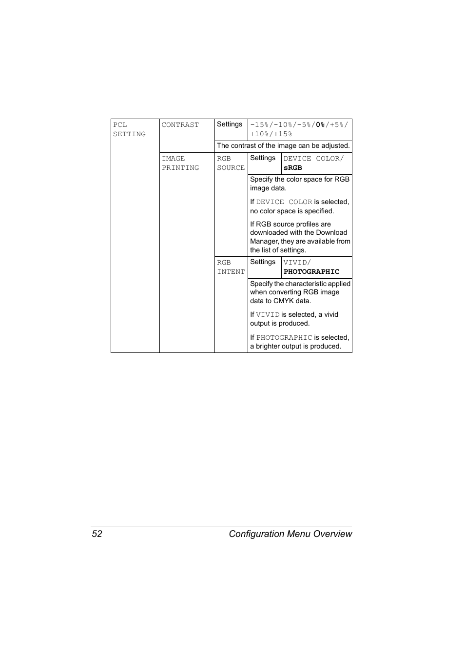 Configuration menu overview 52 | Konica Minolta bizhub C31P User Manual | Page 66 / 282