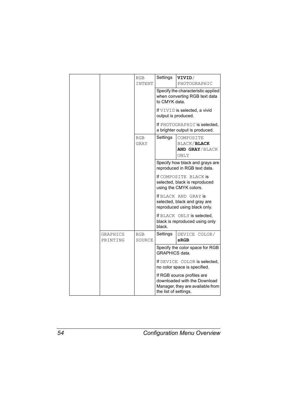 Configuration menu overview 54 | Konica Minolta bizhub C31P User Manual | Page 68 / 282