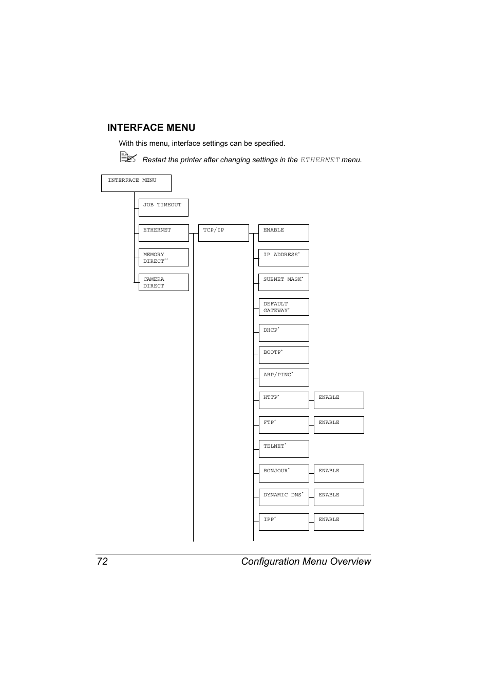 Interface menu, Interface menu 72, Configuration menu overview 72 interface menu | Ethernet | Konica Minolta bizhub C31P User Manual | Page 86 / 282