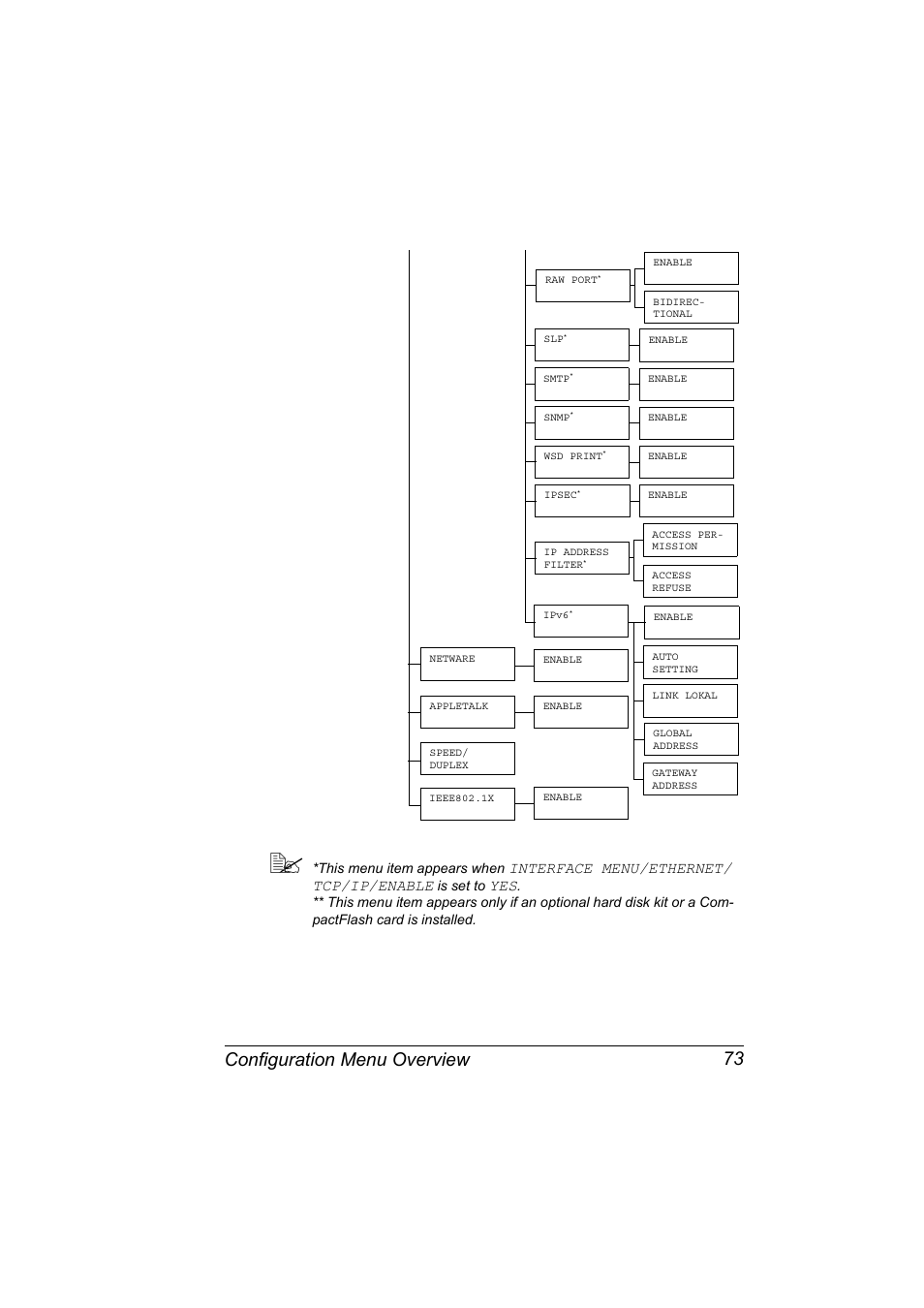 Configuration menu overview 73, Interface menu/ethernet/ tcp/ip/enable | Konica Minolta bizhub C31P User Manual | Page 87 / 282