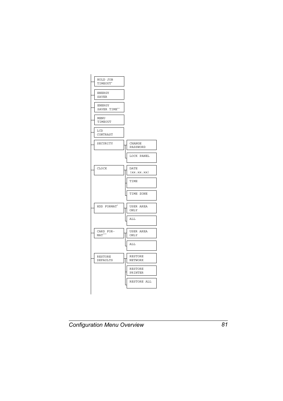 Configuration menu overview 81 | Konica Minolta bizhub C31P User Manual | Page 95 / 282