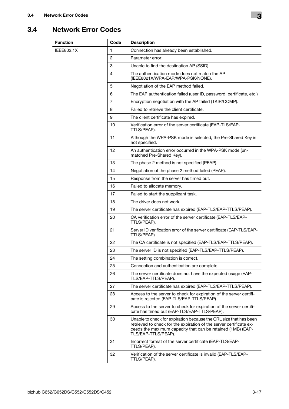 4 network error codes, Network error codes -17 | Konica Minolta BIZHUB C652DS User Manual | Page 316 / 343