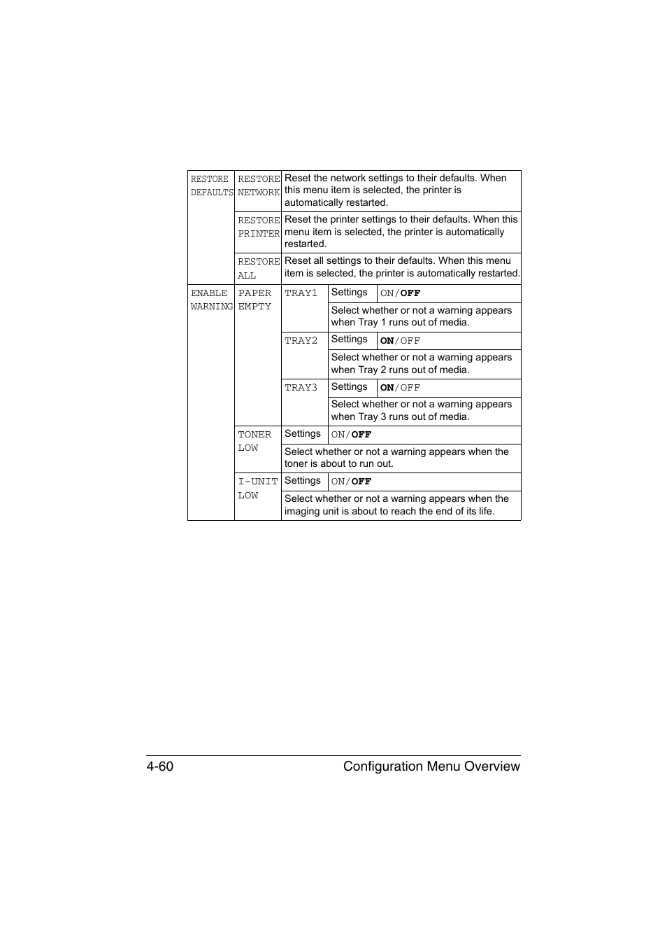 Configuration menu overview 4-60 | Konica Minolta bizhub C35P User Manual | Page 103 / 280