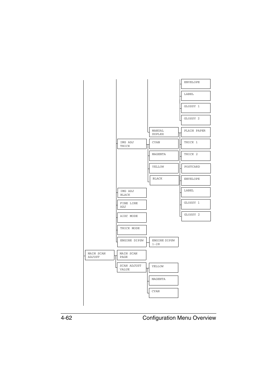 Configuration menu overview 4-62 | Konica Minolta bizhub C35P User Manual | Page 105 / 280