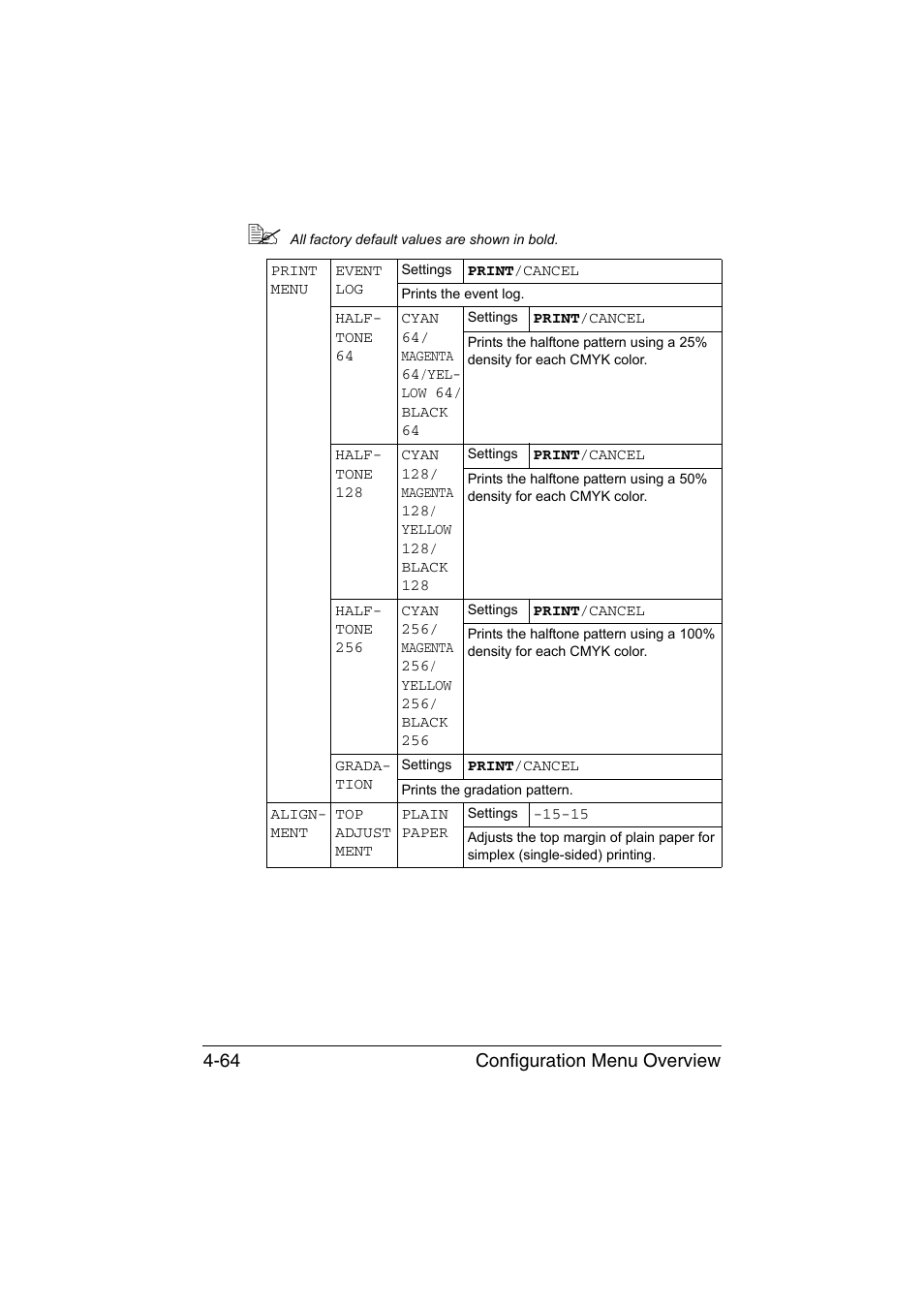 Configuration menu overview 4-64 | Konica Minolta bizhub C35P User Manual | Page 107 / 280