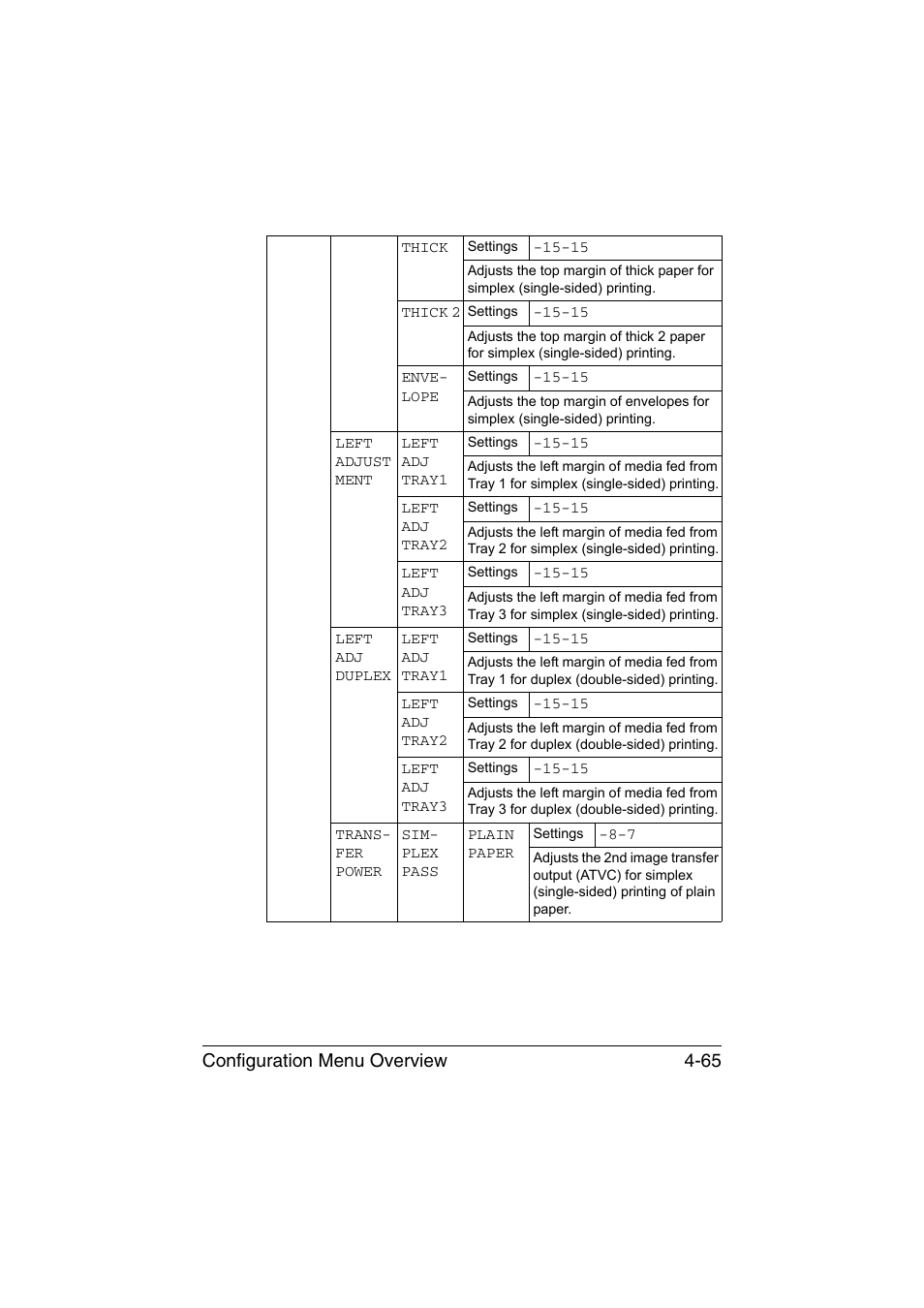 Configuration menu overview 4-65 | Konica Minolta bizhub C35P User Manual | Page 108 / 280