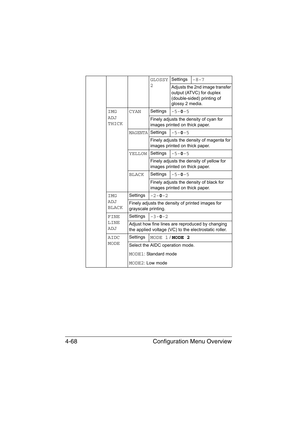 Configuration menu overview 4-68 | Konica Minolta bizhub C35P User Manual | Page 111 / 280