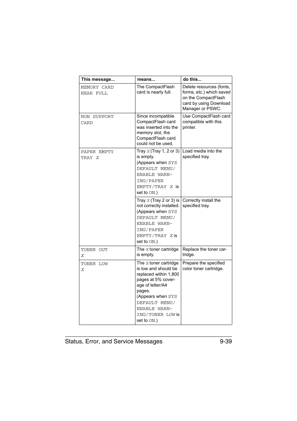 Status, error, and service messages 9-39 | Konica Minolta bizhub C35P User Manual | Page 244 / 280