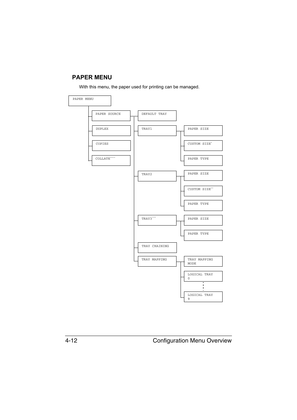 Paper menu, Paper menu -12, Configuration menu overview 4-12 paper menu | Konica Minolta bizhub C35P User Manual | Page 55 / 280