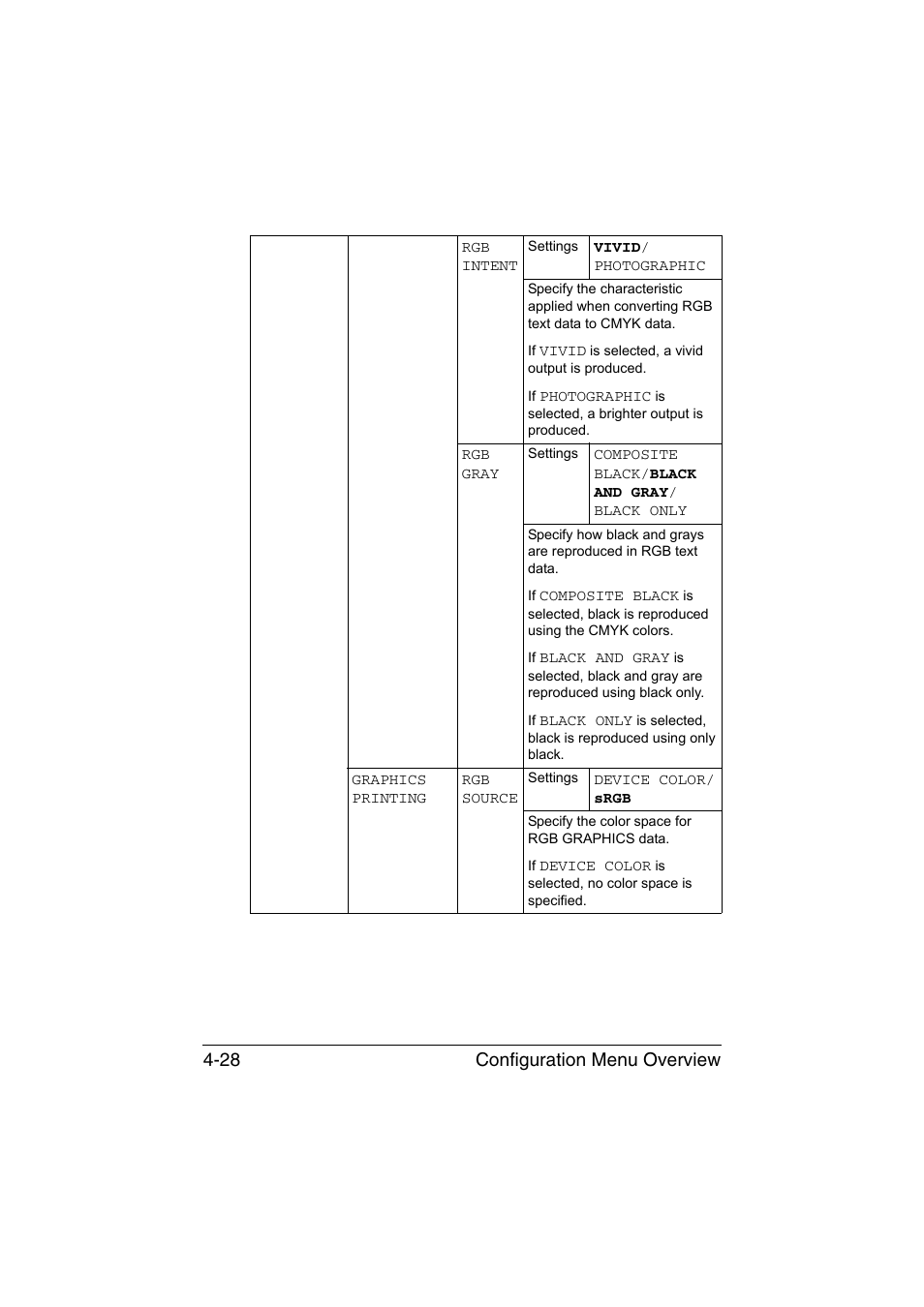 Configuration menu overview 4-28 | Konica Minolta bizhub C35P User Manual | Page 71 / 280