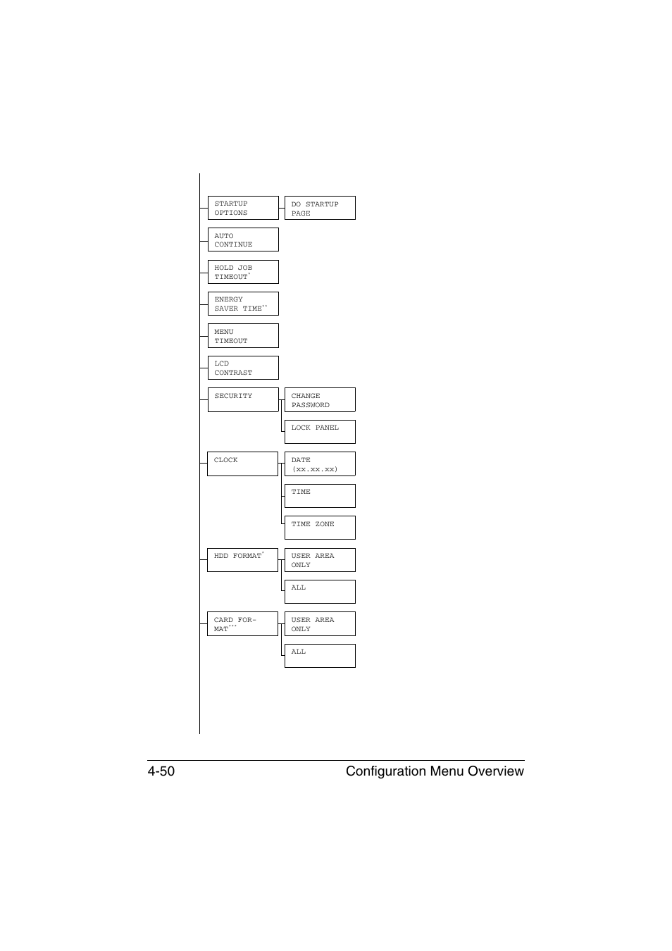 Configuration menu overview 4-50 | Konica Minolta bizhub C35P User Manual | Page 93 / 280