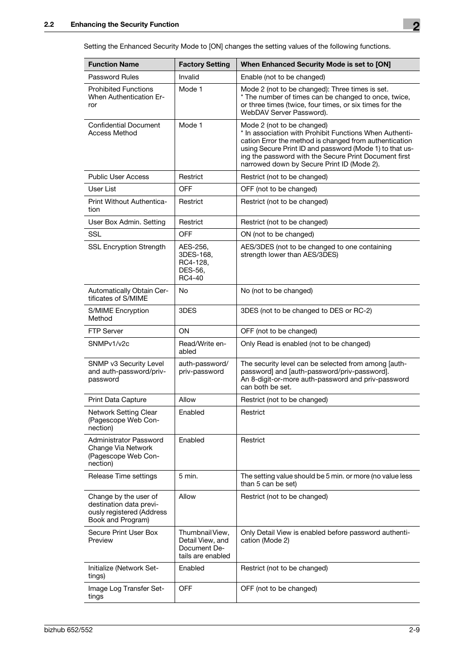 Konica Minolta bizhub Secure User Manual | Page 24 / 185