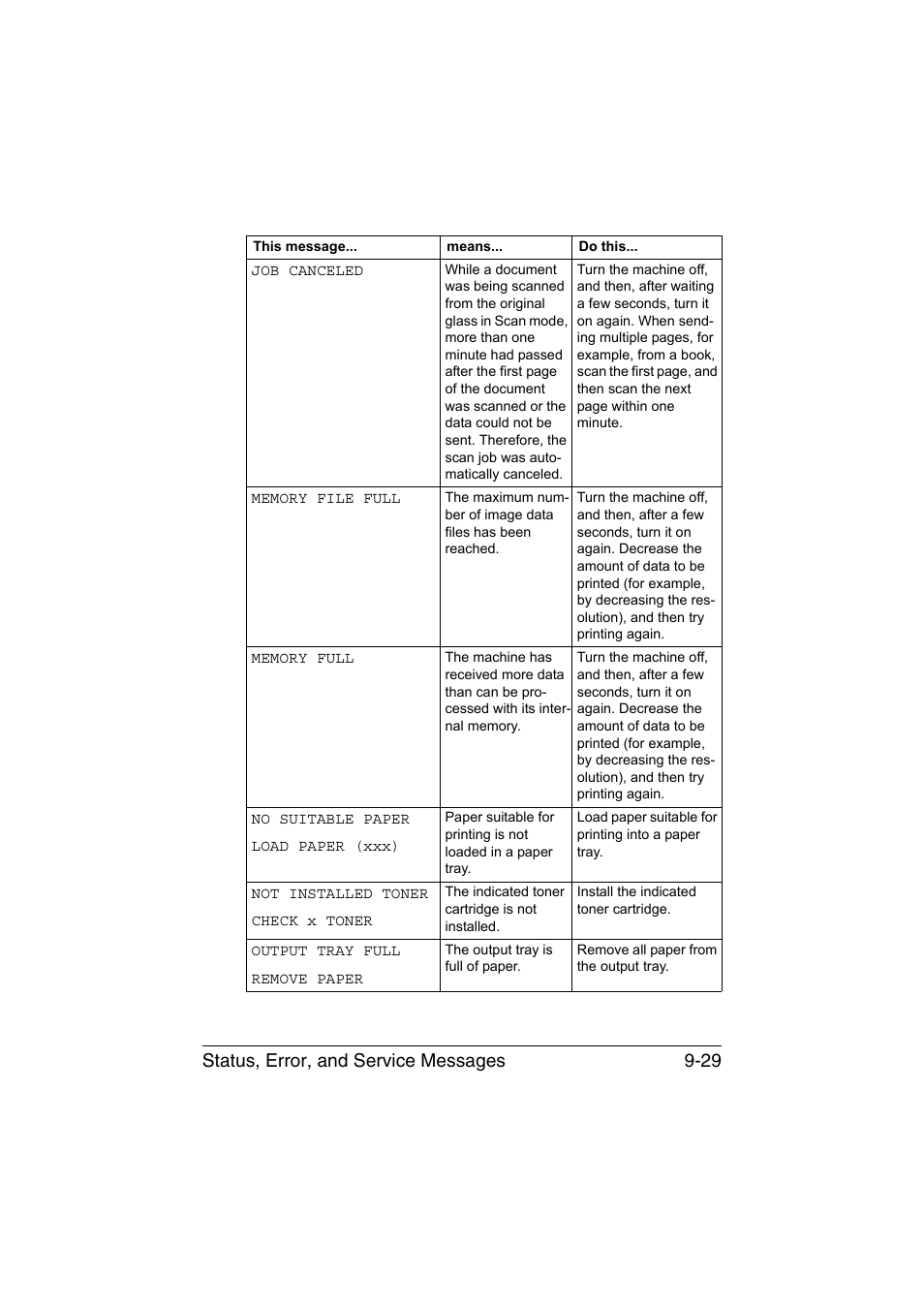 Status, error, and service messages 9-29 | Konica Minolta magicolor 1680MF User Manual | Page 156 / 169