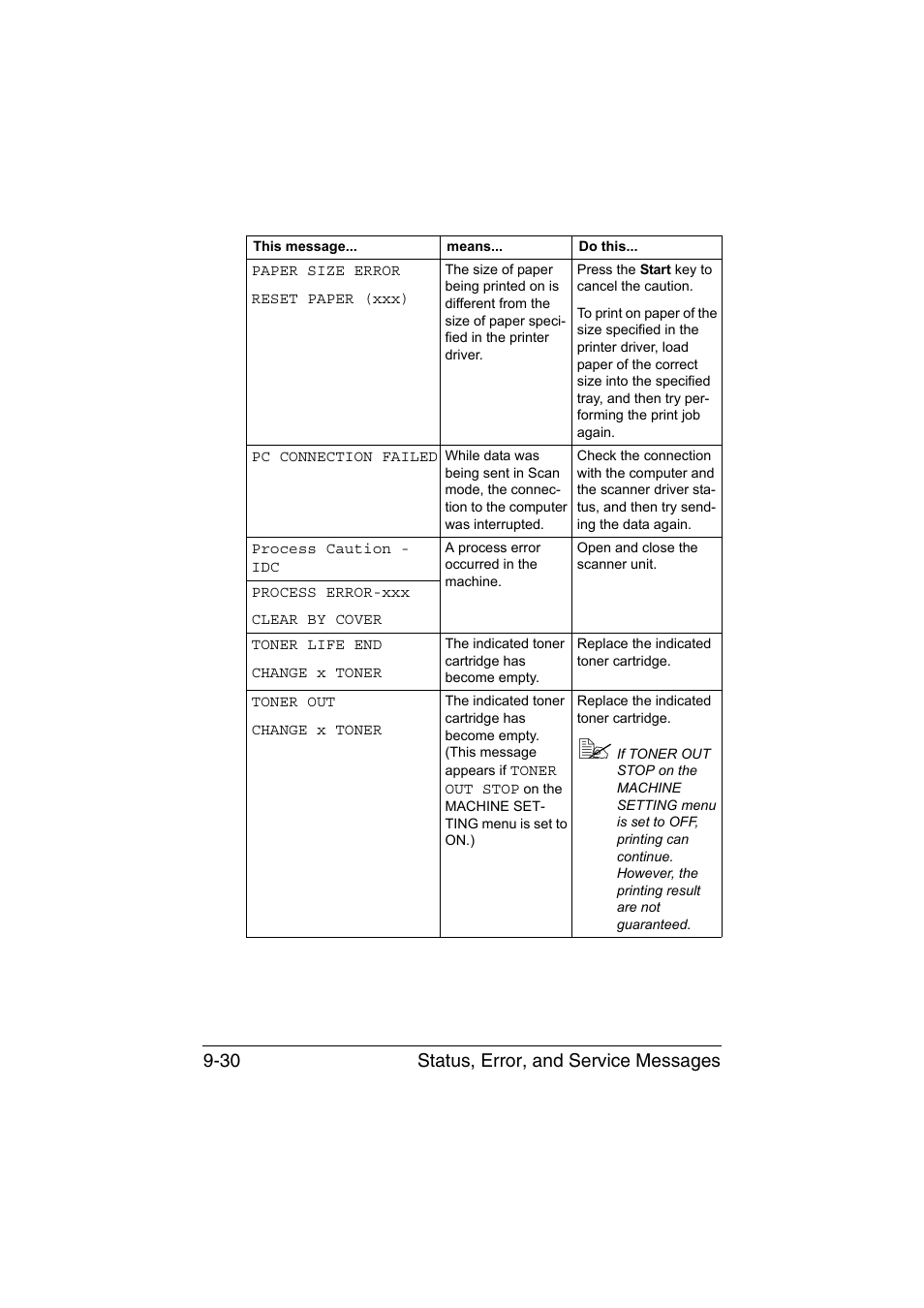 Status, error, and service messages 9-30 | Konica Minolta magicolor 1680MF User Manual | Page 157 / 169