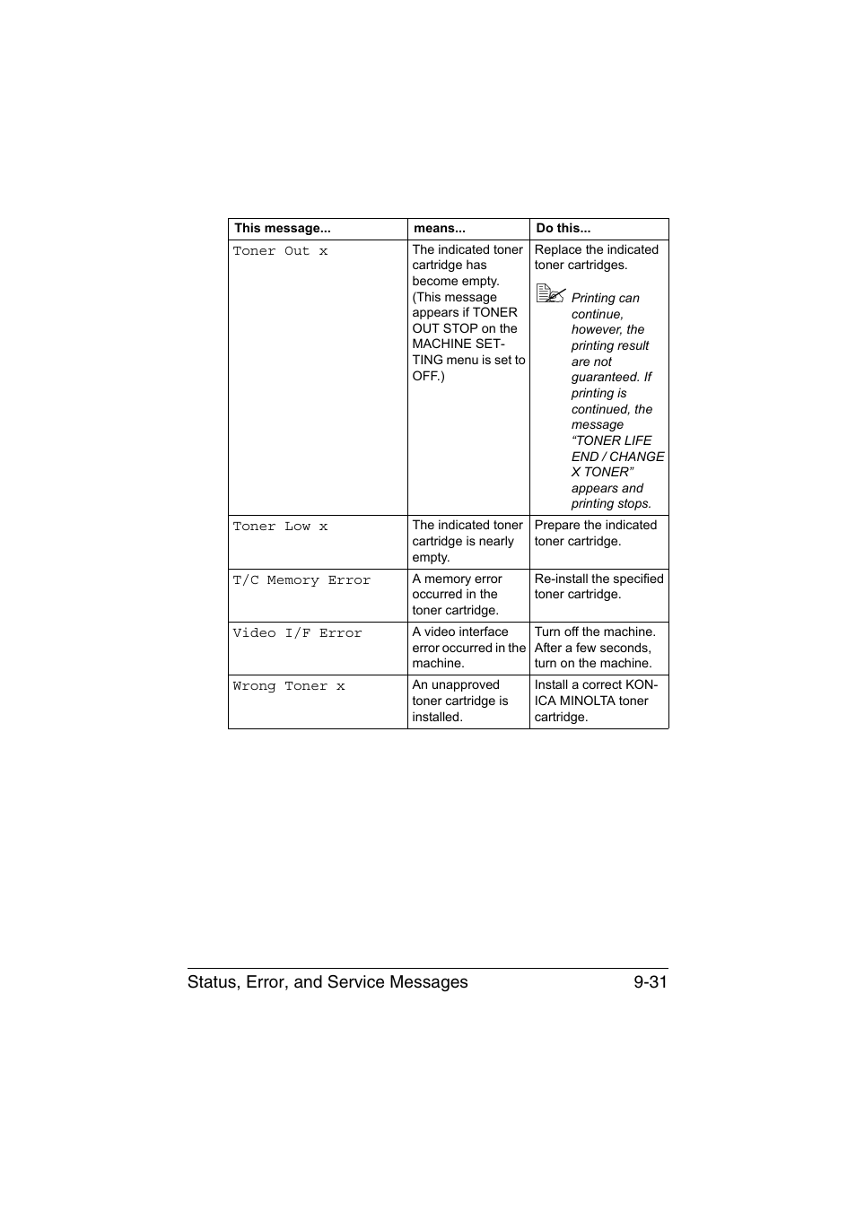 Status, error, and service messages 9-31 | Konica Minolta magicolor 1680MF User Manual | Page 158 / 169