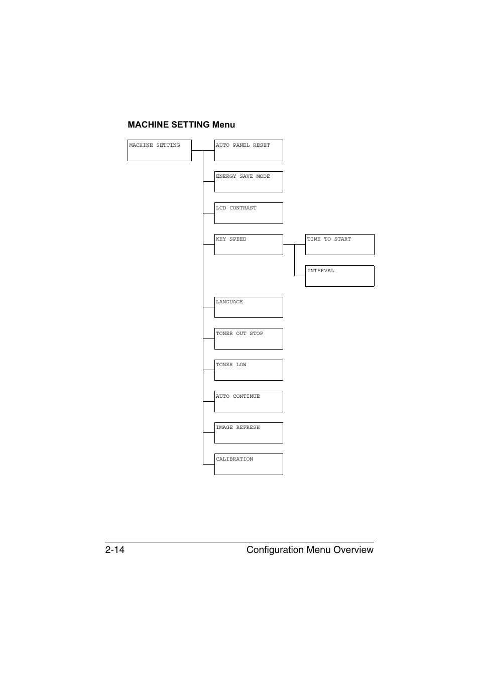 Machine setting menu, Machine setting menu -14, Configuration menu overview 2-14 | Konica Minolta magicolor 1680MF User Manual | Page 35 / 169