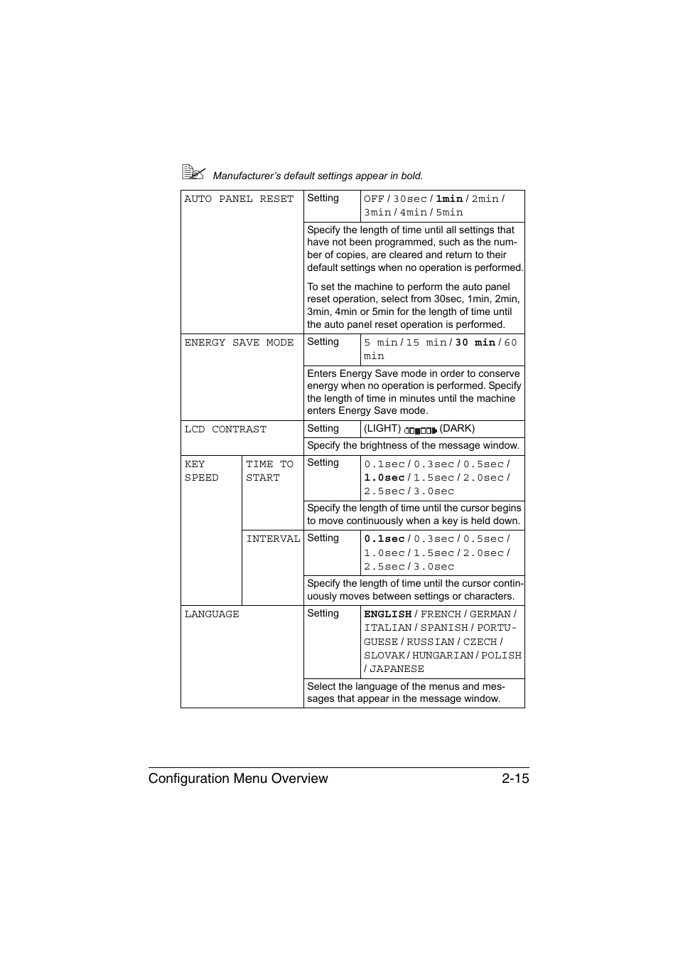 Configuration menu overview 2-15 | Konica Minolta magicolor 1680MF User Manual | Page 36 / 169