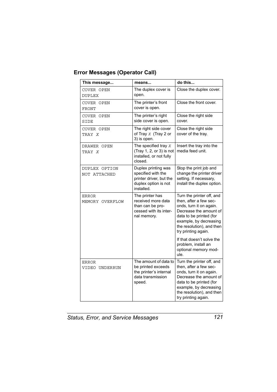 Error messages (operator call), Error messages (operator call) 121 | Konica Minolta Magicolor 5430 User Manual | Page 129 / 152