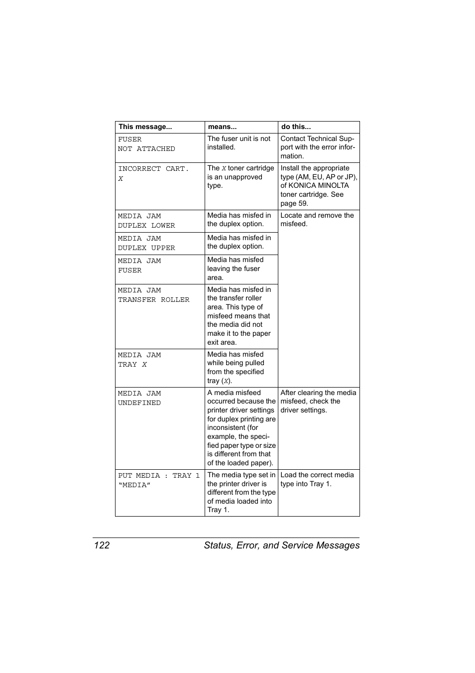 Status, error, and service messages 122 | Konica Minolta Magicolor 5430 User Manual | Page 130 / 152