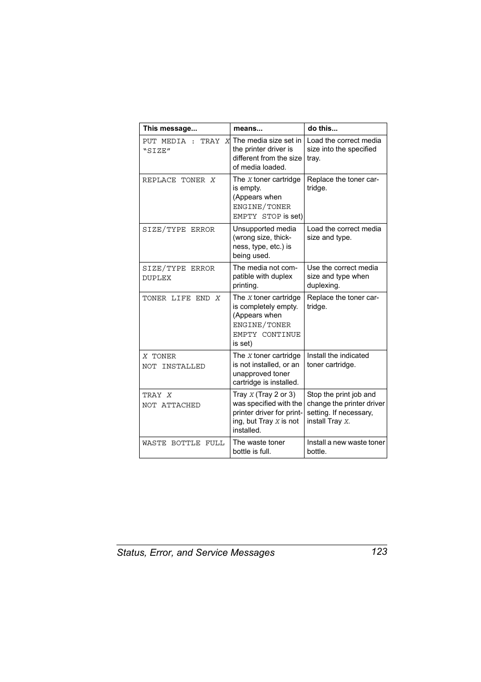 Status, error, and service messages 123 | Konica Minolta Magicolor 5430 User Manual | Page 131 / 152