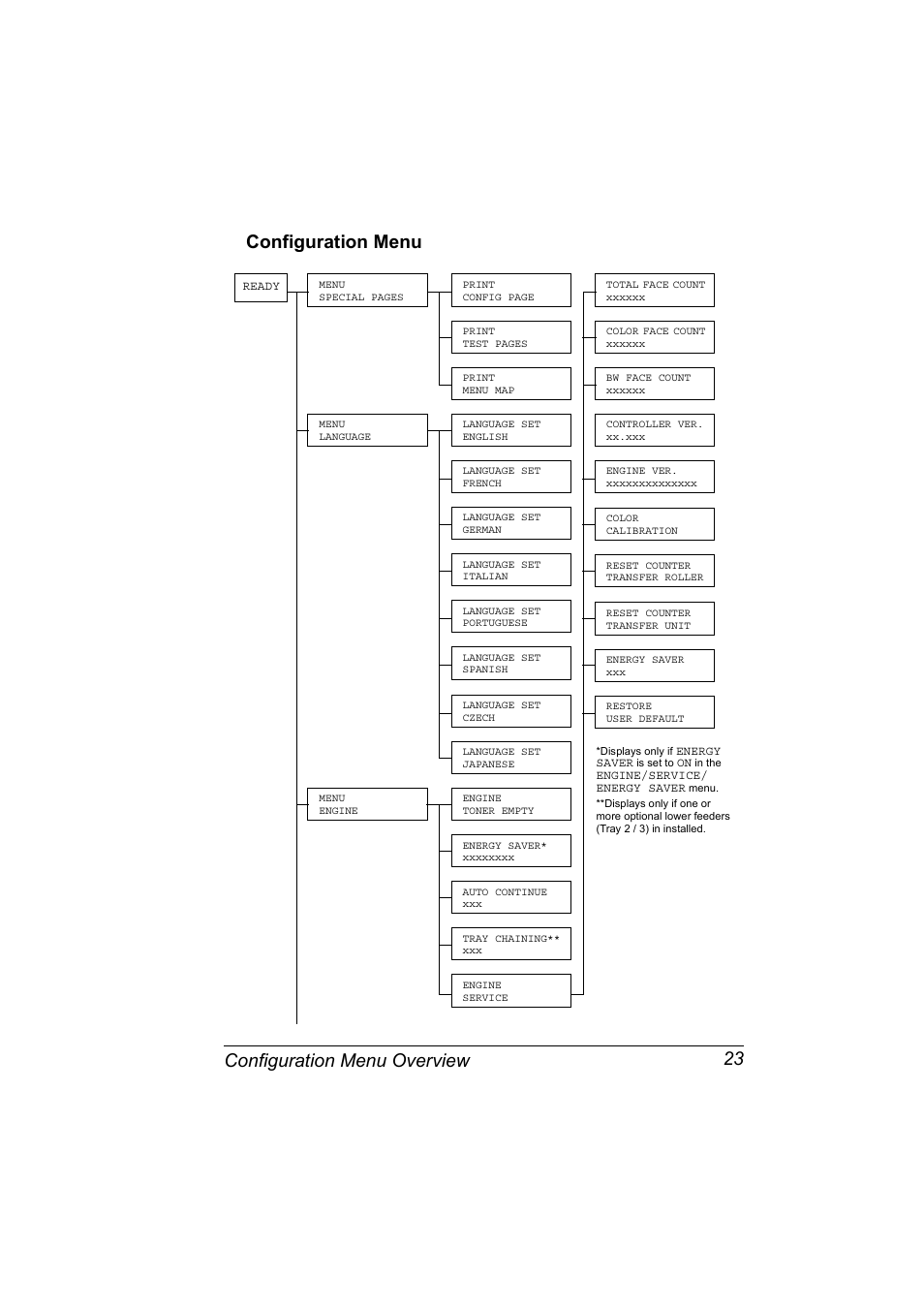 Configuration menu, Configuration menu 23, Configuration menu overview 23 configuration menu | Konica Minolta Magicolor 5430 User Manual | Page 31 / 152