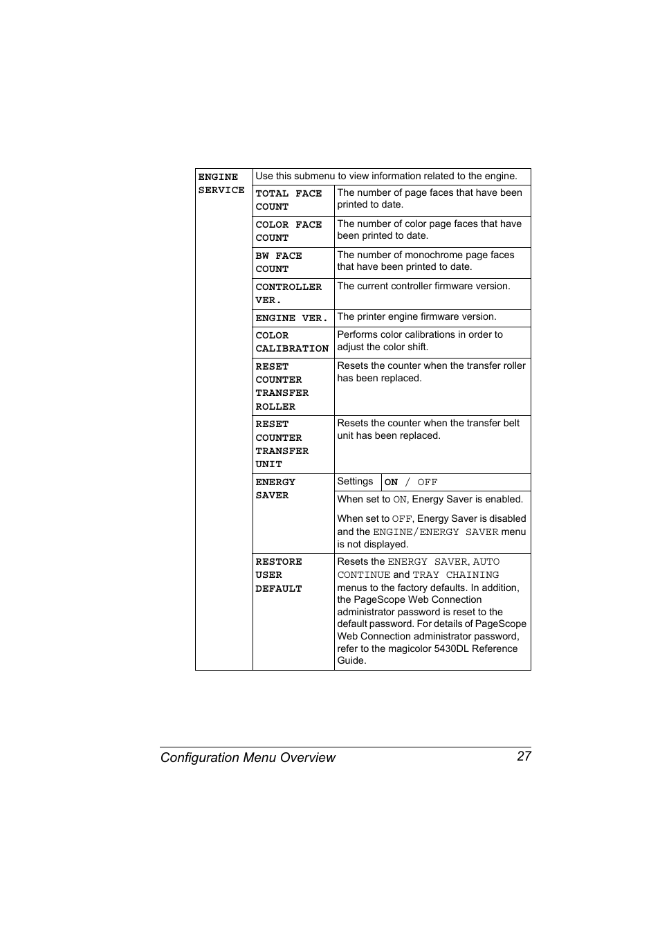 Configuration menu overview 27 | Konica Minolta Magicolor 5430 User Manual | Page 35 / 152