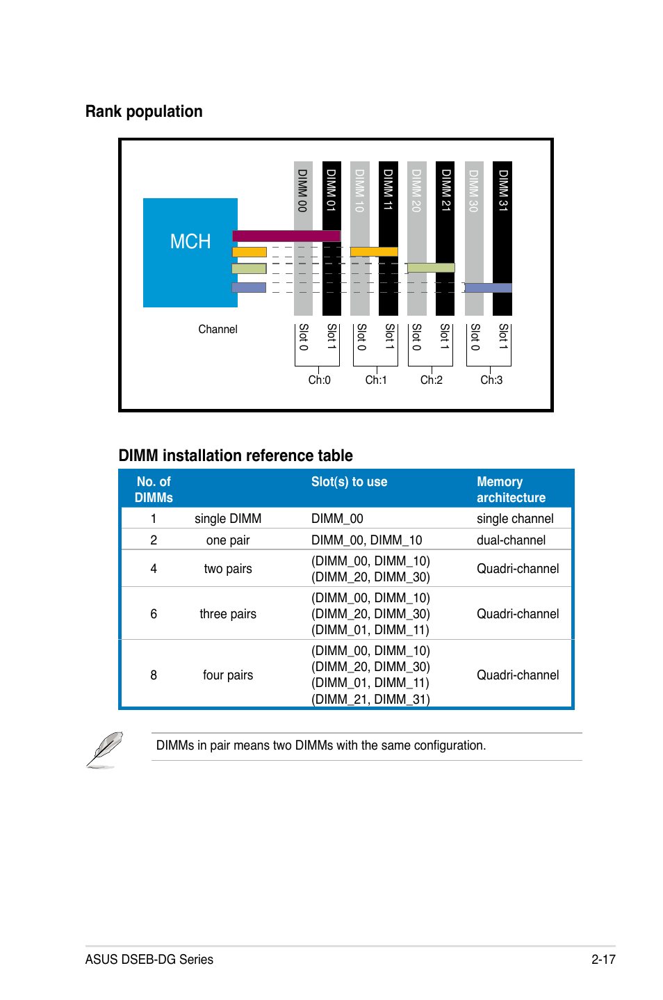 Rank population, Dimm installation reference table | Asus DSEB-DG/SAS User Manual | Page 37 / 202