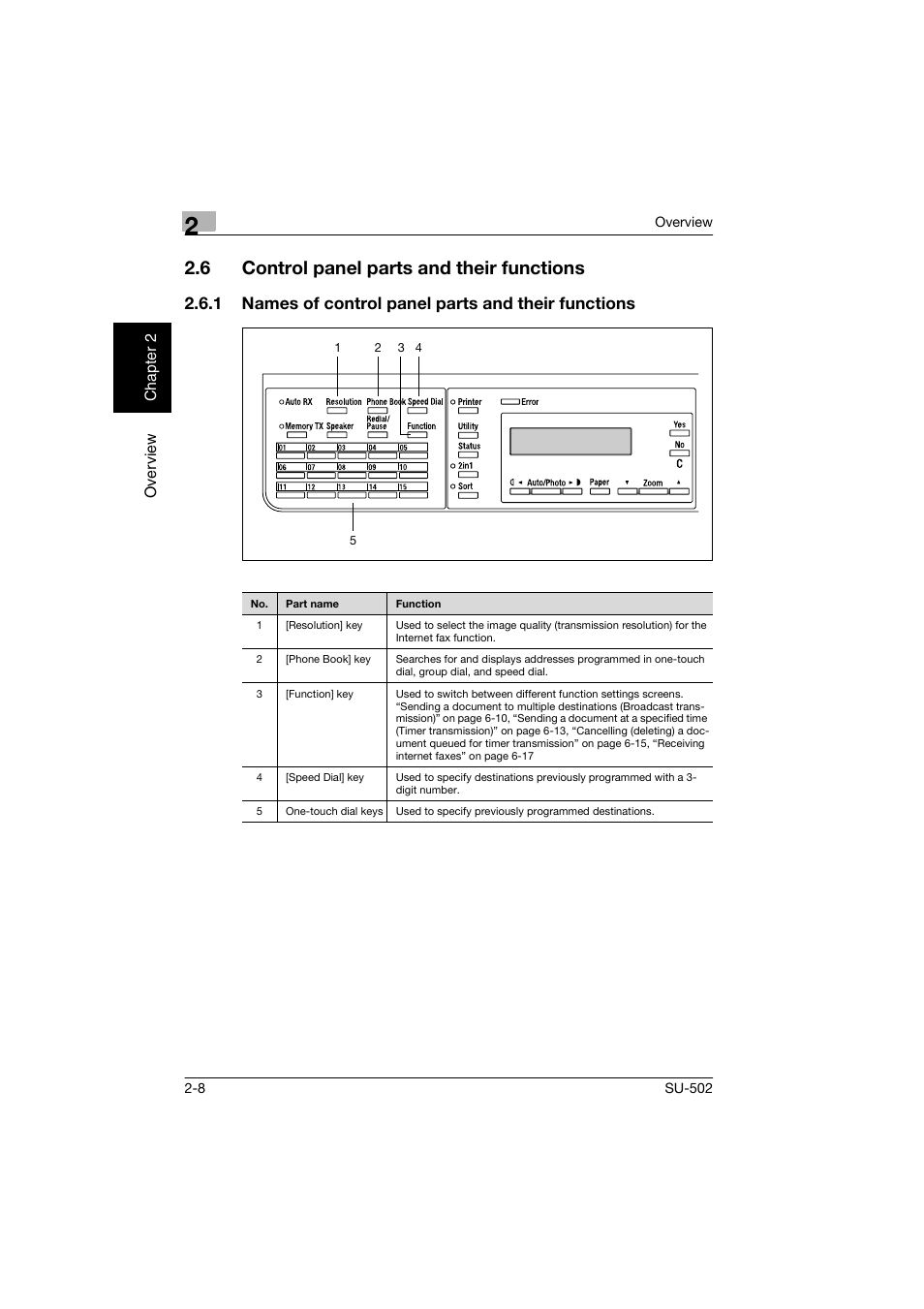 6 control panel parts and their functions, 1 names of control panel parts and their functions, Control panel parts and their functions -8 | Konica Minolta bizhub 160 User Manual | Page 19 / 156