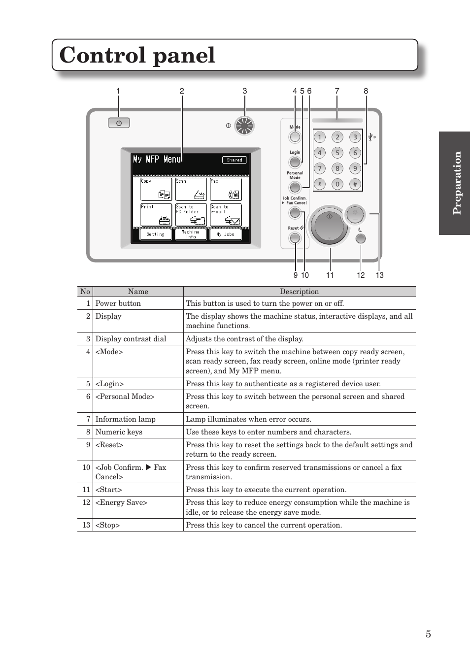 Control panel, Preparation | Konica Minolta bizhub 25e User Manual | Page 7 / 55