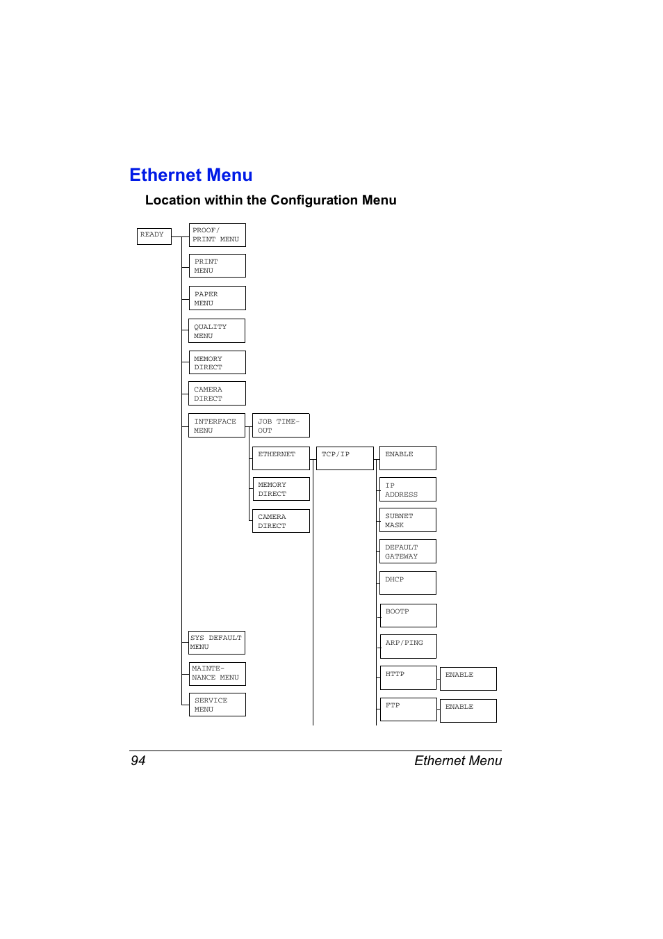 Ethernet menu, Location within the configuration menu, Ethernet menu 94 | Location within the configuration menu 94 | Konica Minolta bizhub C20PX User Manual | Page 112 / 342