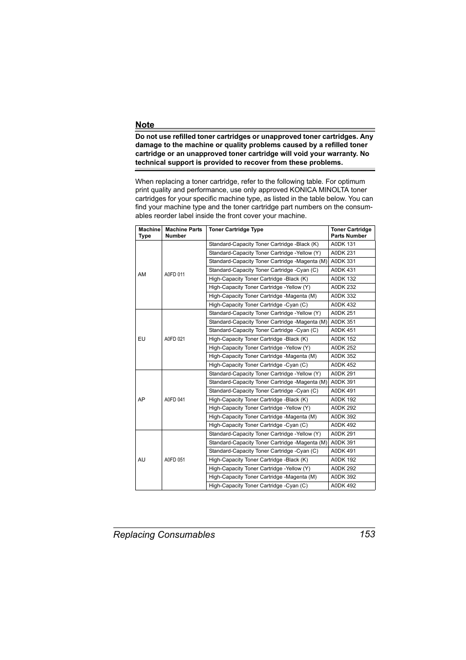 Replacing consumables 153 | Konica Minolta magicolor 4690MF User Manual | Page 165 / 286