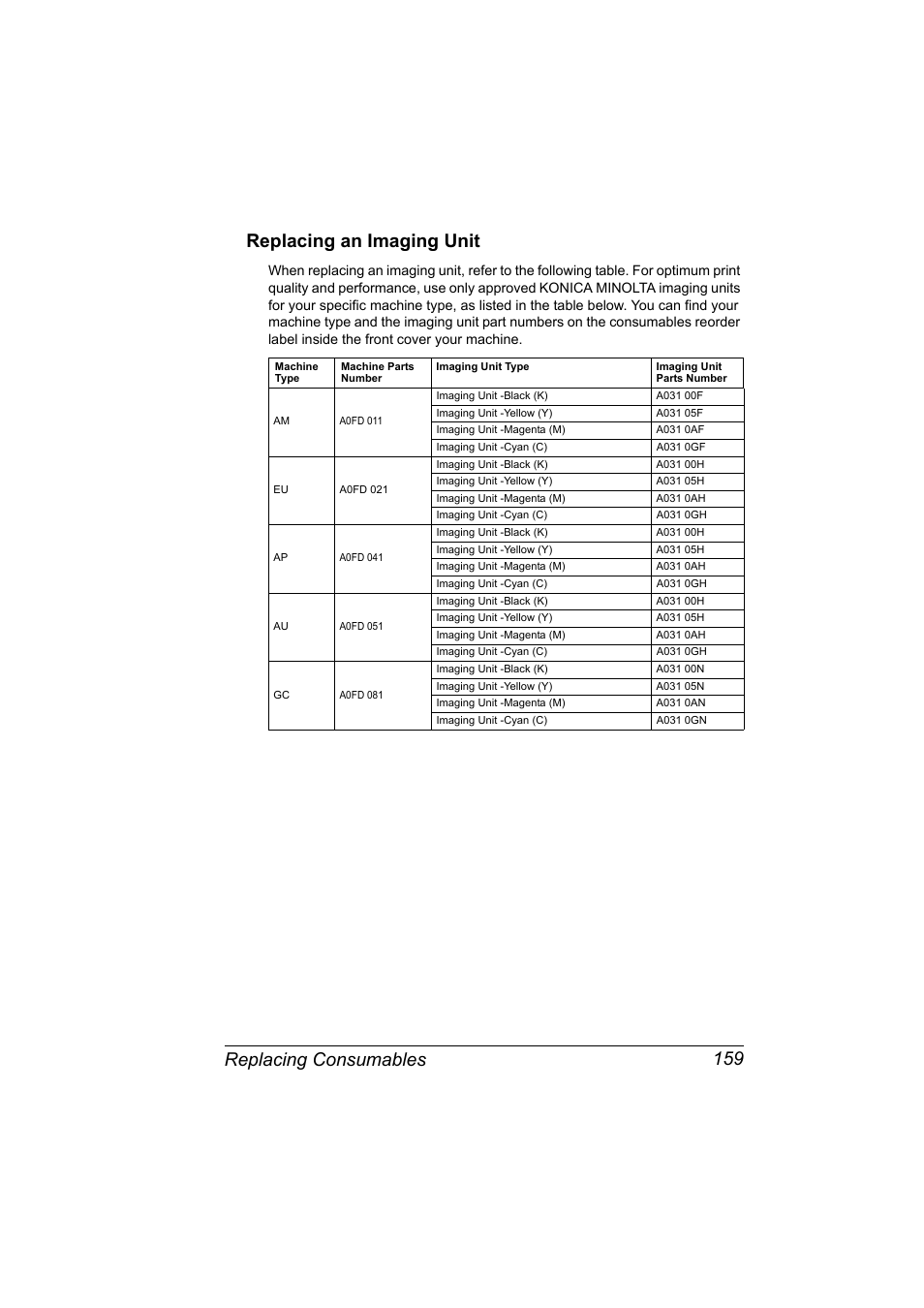 Replacing an imaging unit, Replacing an imaging unit 159 | Konica Minolta magicolor 4690MF User Manual | Page 171 / 286