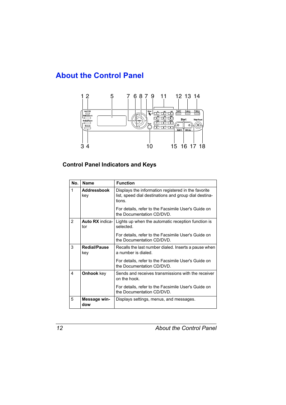 About the control panel, Control panel indicators and keys, About the control panel 12 | Control panel indicators and keys 12 | Konica Minolta magicolor 4690MF User Manual | Page 24 / 286