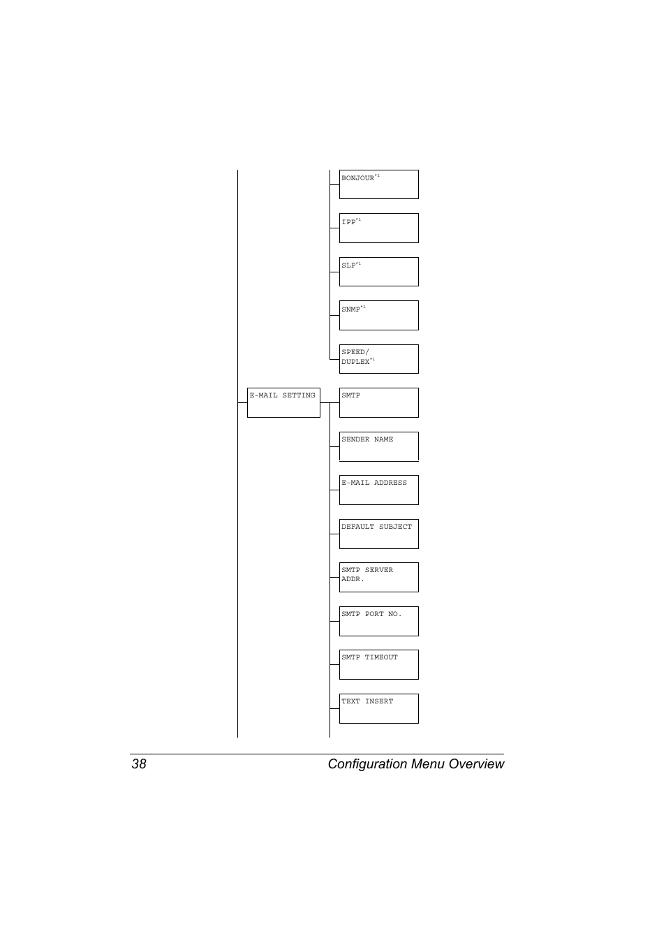 Configuration menu overview 38 | Konica Minolta magicolor 4690MF User Manual | Page 50 / 286