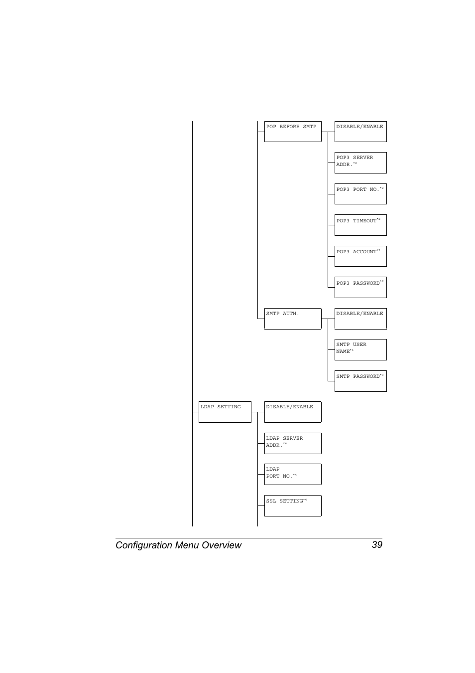 Configuration menu overview 39 | Konica Minolta magicolor 4690MF User Manual | Page 51 / 286