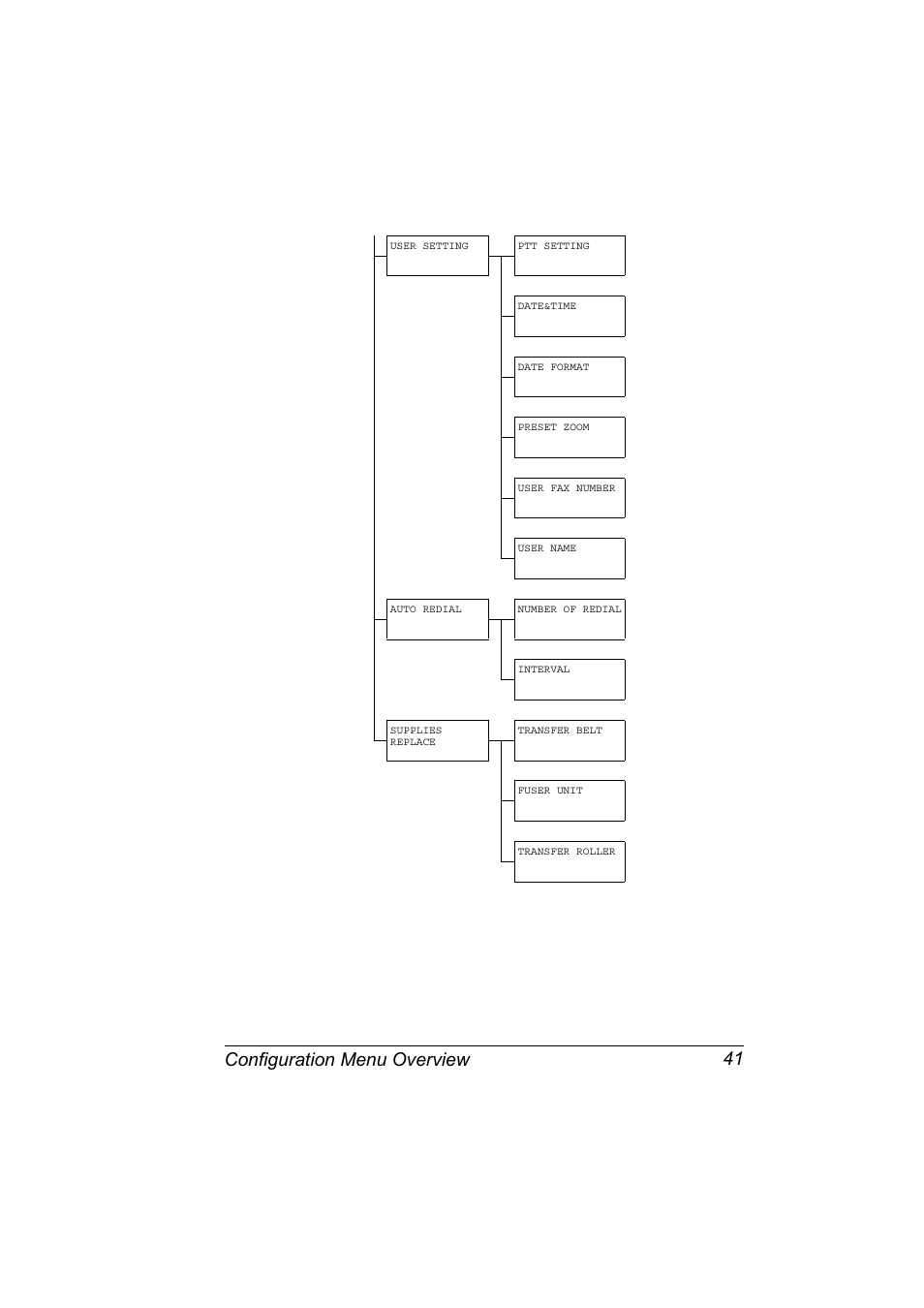 Configuration menu overview 41 | Konica Minolta magicolor 4690MF User Manual | Page 53 / 286