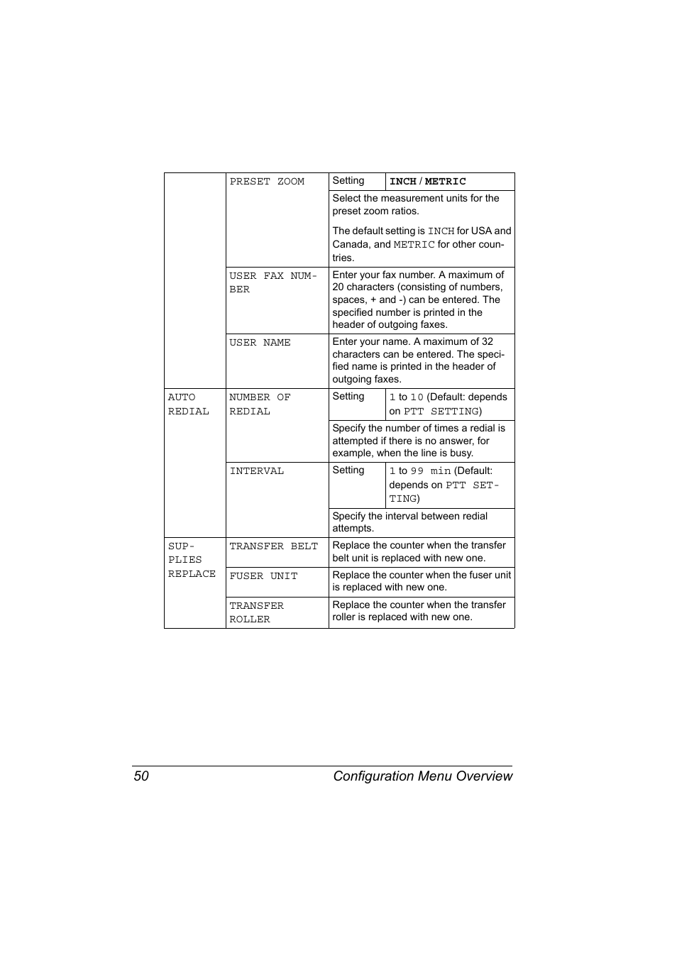 Configuration menu overview 50 | Konica Minolta magicolor 4690MF User Manual | Page 62 / 286