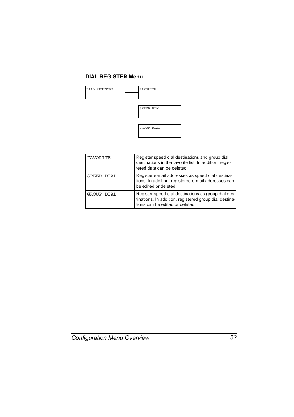 Dial register menu, Dial register menu 53, Configuration menu overview 53 | Konica Minolta magicolor 4690MF User Manual | Page 65 / 286