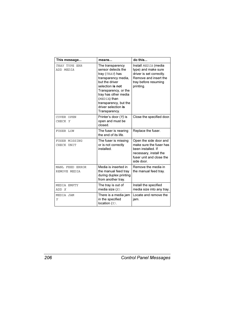 Control panel messages 206 | Konica Minolta Magicolor 7300 User Manual | Page 214 / 250