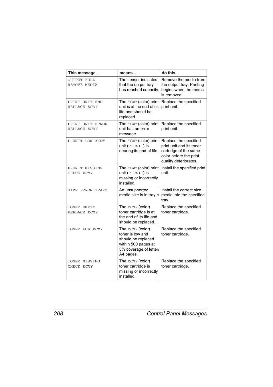 Control panel messages 208 | Konica Minolta Magicolor 7300 User Manual | Page 216 / 250