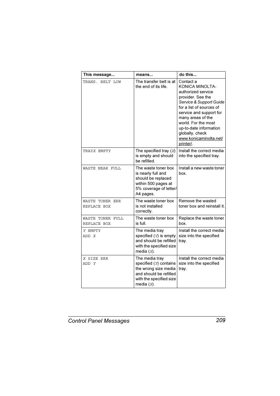 Control panel messages 209 | Konica Minolta Magicolor 7300 User Manual | Page 217 / 250