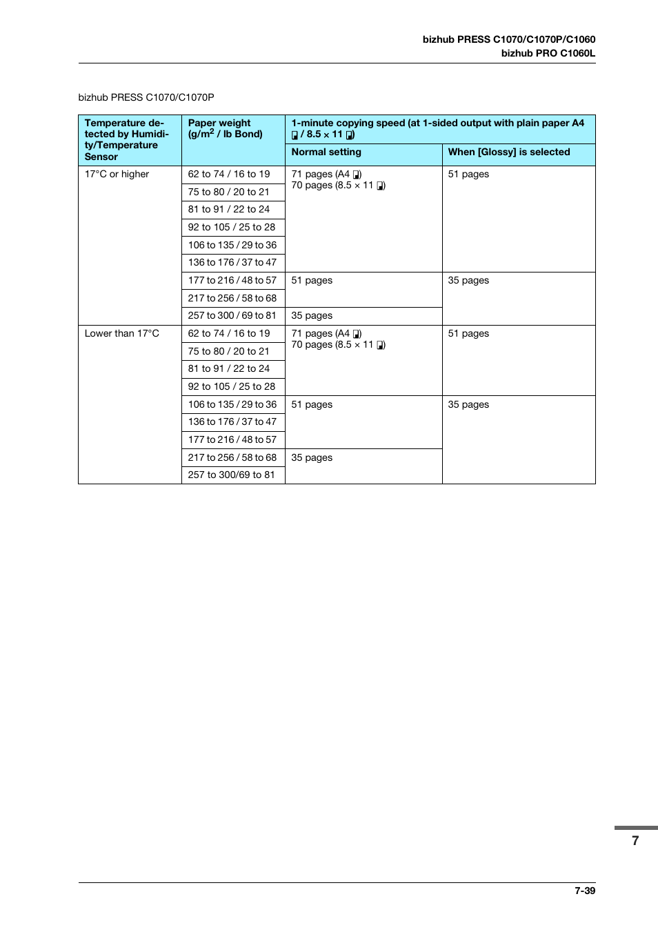 Konica Minolta bizhub PRESS C1070 User Manual | Page 145 / 151