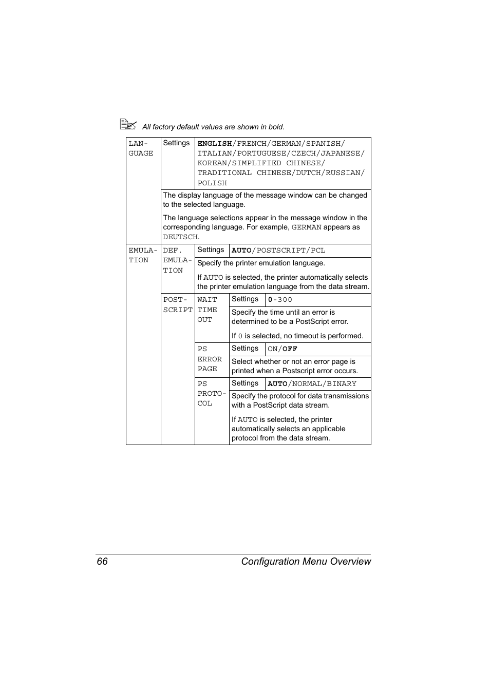 Configuration menu overview 66 | Konica Minolta bizhub 40P User Manual | Page 76 / 236