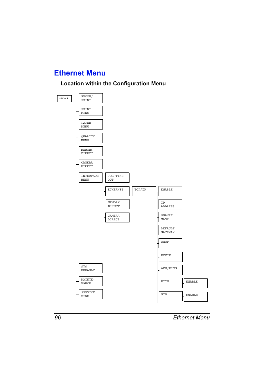 Ethernet menu, Location within the configuration menu, Ethernet menu 96 | Location within the configuration menu 96 | Konica Minolta magicolor 4650 User Manual | Page 114 / 334