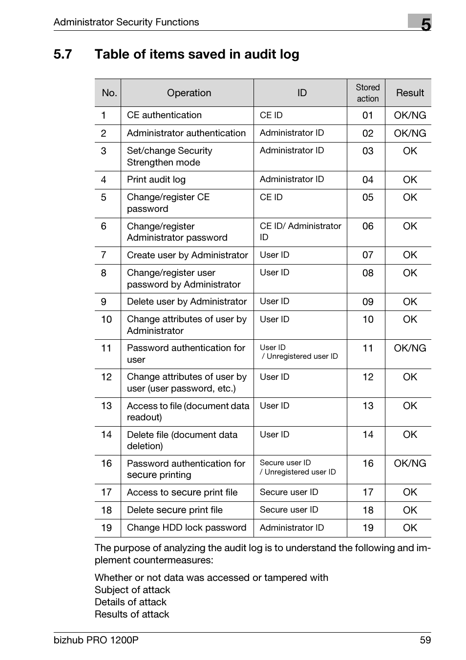 7 table of items saved in audit log, Table of items saved in audit log | Konica Minolta bizhub PRO 1200P User Manual | Page 65 / 72