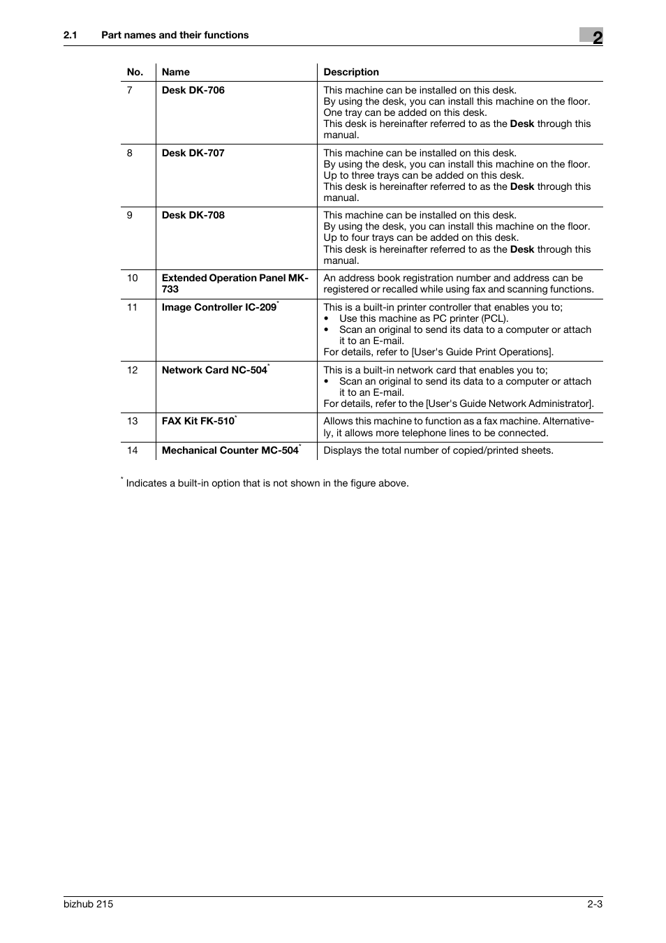 Konica Minolta Bizhub 215 User Manual | Page 12 / 138