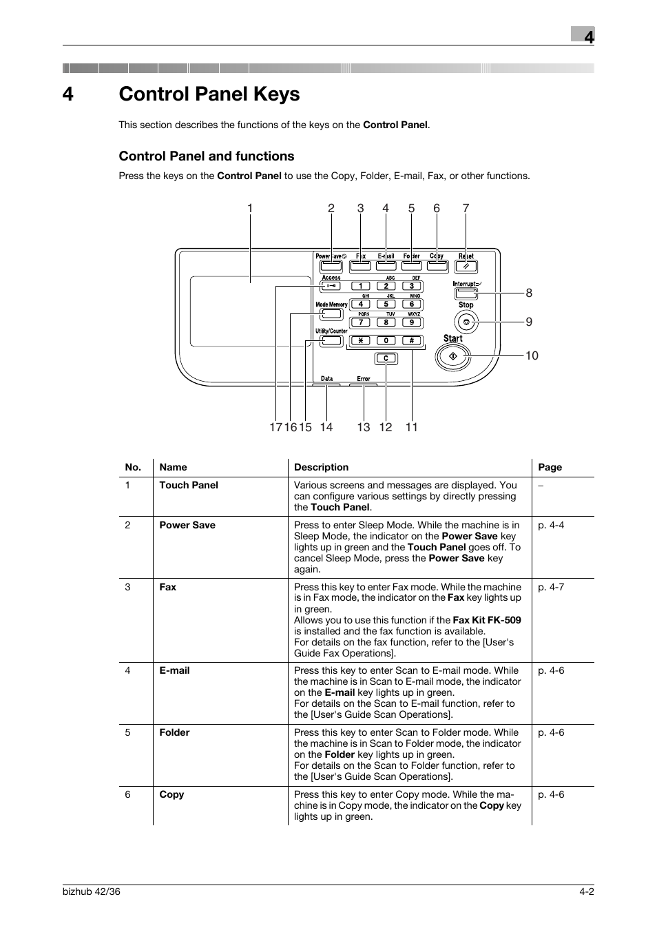 4 control panel keys, Control panel and functions, Control panel keys | Control panel and functions -2, 4control panel keys | Konica Minolta bizhub 42 User Manual | Page 28 / 109