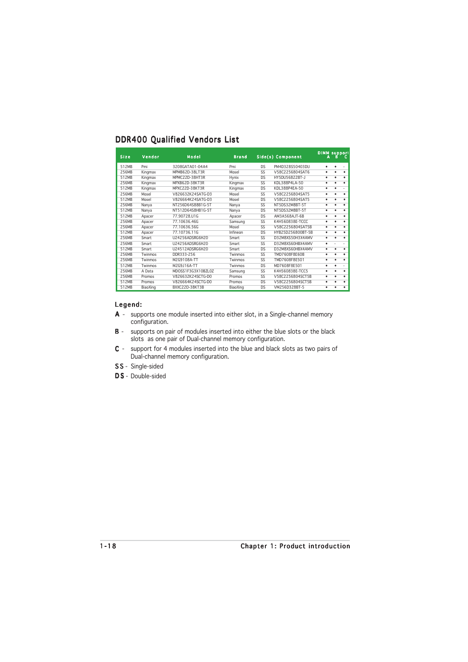 Ddr400 qualified vendors list | Asus P5GL-MX User Manual | Page 30 / 94